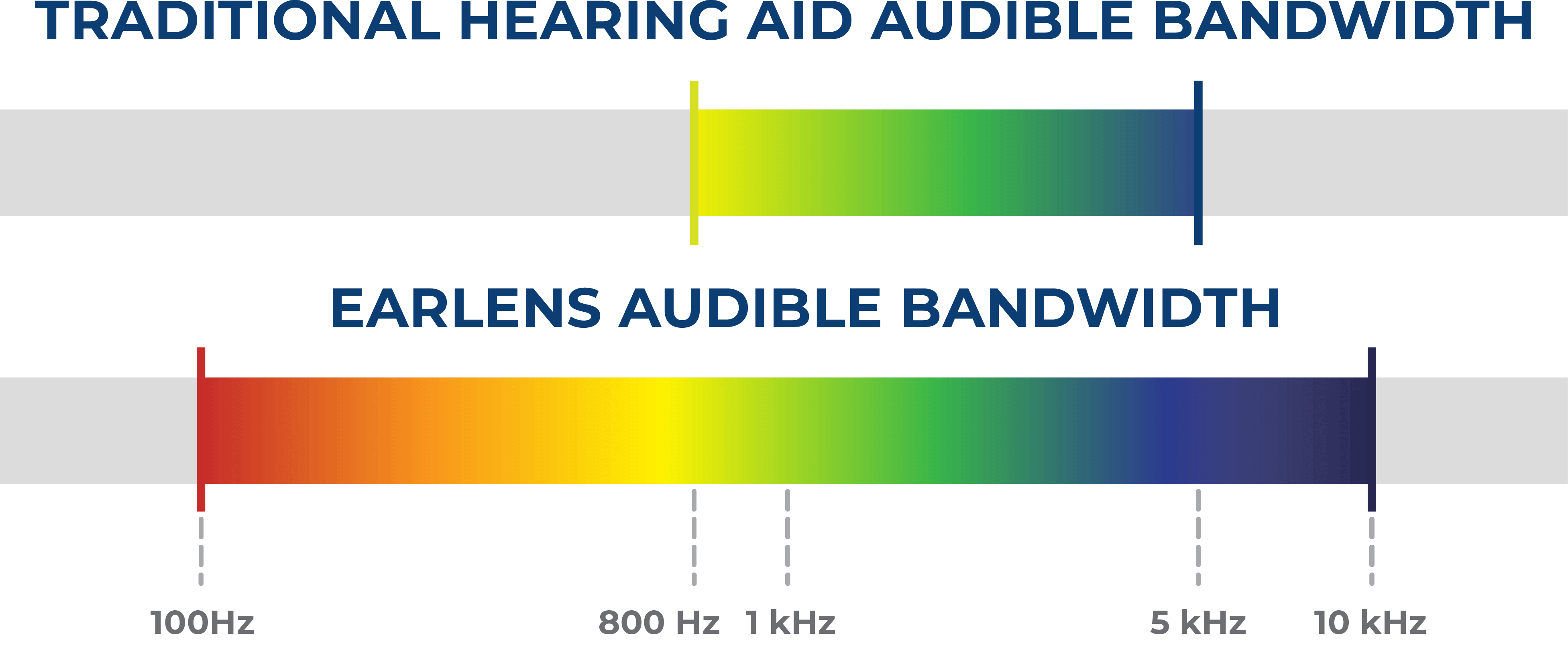 Earlens audible bandwidth chart